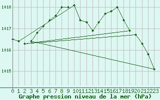 Courbe de la pression atmosphrique pour Marienberg