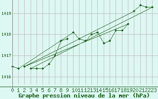 Courbe de la pression atmosphrique pour Isle Of Portland