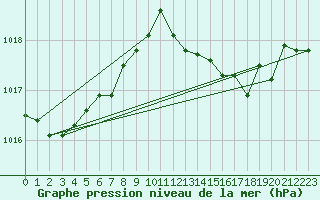 Courbe de la pression atmosphrique pour Gijon