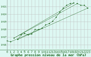 Courbe de la pression atmosphrique pour Sisters Island