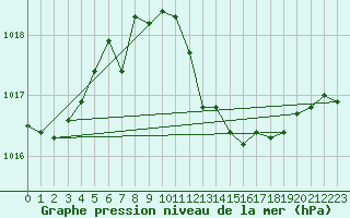 Courbe de la pression atmosphrique pour Harburg