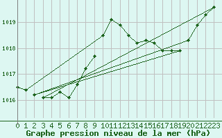 Courbe de la pression atmosphrique pour Voiron (38)