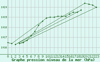 Courbe de la pression atmosphrique pour Mumbles
