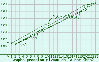 Courbe de la pression atmosphrique pour Bilbao (Esp)
