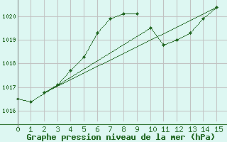 Courbe de la pression atmosphrique pour Port Edward