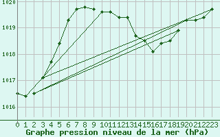 Courbe de la pression atmosphrique pour Straubing