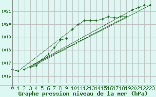 Courbe de la pression atmosphrique pour Norderney