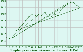 Courbe de la pression atmosphrique pour Siria