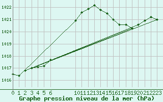 Courbe de la pression atmosphrique pour Seichamps (54)