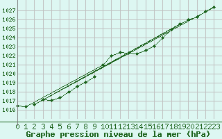 Courbe de la pression atmosphrique pour Sain-Bel (69)