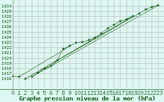 Courbe de la pression atmosphrique pour Palic