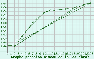 Courbe de la pression atmosphrique pour Pribyslav