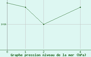 Courbe de la pression atmosphrique pour Gees