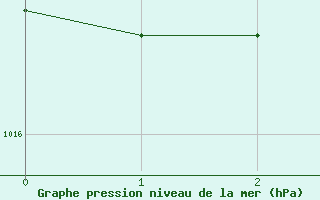 Courbe de la pression atmosphrique pour Wielun