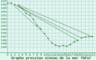 Courbe de la pression atmosphrique pour Inari Nellim