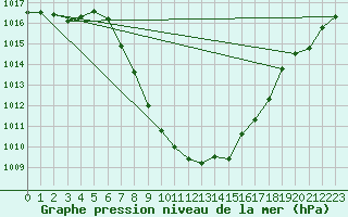 Courbe de la pression atmosphrique pour St Sebastian / Mariazell