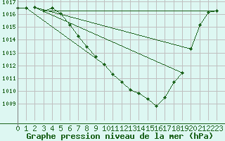 Courbe de la pression atmosphrique pour Waidhofen an der Ybbs