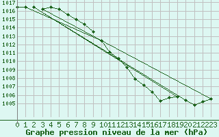 Courbe de la pression atmosphrique pour Altenrhein