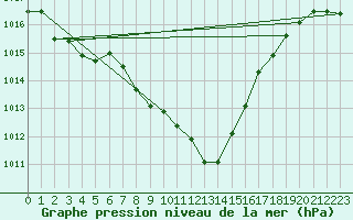Courbe de la pression atmosphrique pour Berne Liebefeld (Sw)