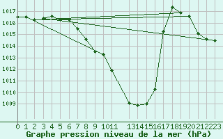 Courbe de la pression atmosphrique pour Lofer