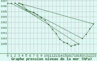 Courbe de la pression atmosphrique pour Sallanches (74)