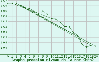 Courbe de la pression atmosphrique pour Samatan (32)