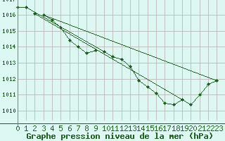 Courbe de la pression atmosphrique pour Guret Grancher (23)