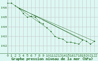 Courbe de la pression atmosphrique pour Valleroy (54)