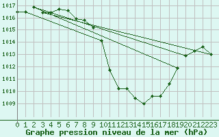 Courbe de la pression atmosphrique pour Murau