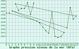 Courbe de la pression atmosphrique pour Saelices El Chico