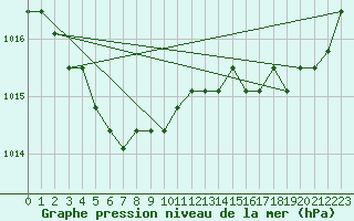 Courbe de la pression atmosphrique pour Lamballe (22)