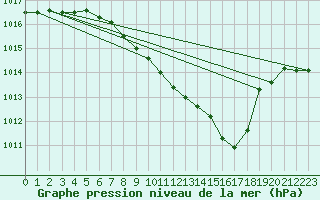 Courbe de la pression atmosphrique pour Oschatz