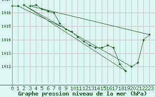Courbe de la pression atmosphrique pour Grenoble/St-Etienne-St-Geoirs (38)