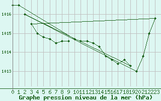 Courbe de la pression atmosphrique pour Bonnecombe - Les Salces (48)