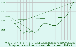 Courbe de la pression atmosphrique pour Dunkerque (59)