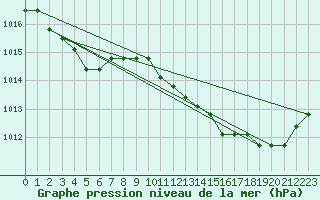 Courbe de la pression atmosphrique pour Agde (34)