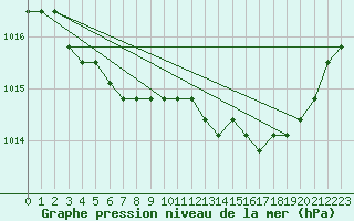 Courbe de la pression atmosphrique pour Verngues - Hameau de Cazan (13)