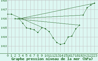 Courbe de la pression atmosphrique pour Saint-Paul-lez-Durance (13)