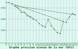 Courbe de la pression atmosphrique pour Warcop Range