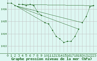 Courbe de la pression atmosphrique pour Meiningen