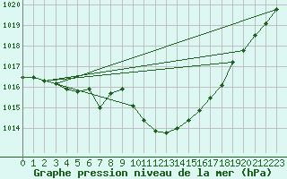 Courbe de la pression atmosphrique pour Reichenau / Rax