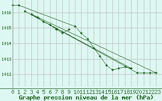 Courbe de la pression atmosphrique pour Pointe de Chassiron (17)