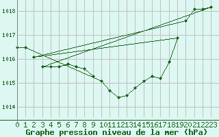 Courbe de la pression atmosphrique pour Hohrod (68)