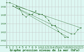 Courbe de la pression atmosphrique pour Saint-Maximin-la-Sainte-Baume (83)