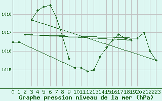 Courbe de la pression atmosphrique pour Plaisance Mauritius
