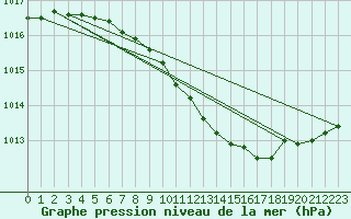 Courbe de la pression atmosphrique pour Opole