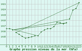 Courbe de la pression atmosphrique pour Mrringen (Be)