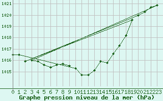 Courbe de la pression atmosphrique pour Cotnari