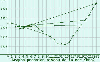 Courbe de la pression atmosphrique pour Oehringen