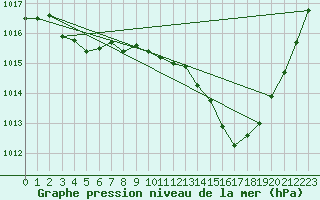 Courbe de la pression atmosphrique pour Roanne (42)